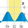 Cocoa Beach tide chart for Friday, January 2, 2026