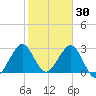 Cocoa Beach tide chart for Friday, January 30, 2026