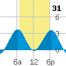 Cocoa Beach tide chart for Saturday, January 31, 2026