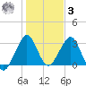Cocoa Beach tide chart for Saturday, January 3, 2026