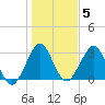 Cocoa Beach tide chart for Monday, January 5, 2026
