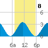 Cocoa Beach tide chart for Thursday, January 8, 2026