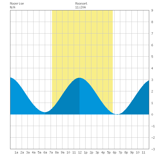 Cocoa Beach tide chart for Friday, January 9, 2026