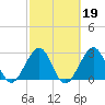 Cocoa Beach tide chart for Thursday, February 19, 2026