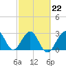 Cocoa Beach tide chart for Sunday, February 22, 2026