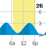 Cocoa Beach tide chart for Thursday, February 26, 2026