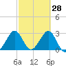 Cocoa Beach tide chart for Saturday, February 28, 2026