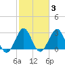 Cocoa Beach tide chart for Tuesday, February 3, 2026