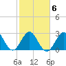 Cocoa Beach tide chart for Friday, February 6, 2026