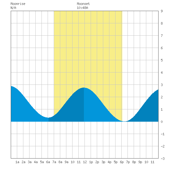 Cocoa Beach tide chart for Sunday, February 8, 2026