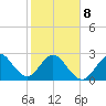 Cocoa Beach tide chart for Sunday, February 8, 2026