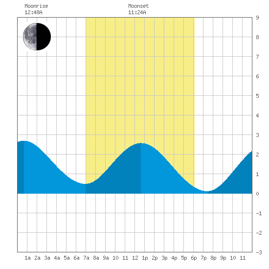 Cocoa Beach tide chart for Monday, February 9, 2026