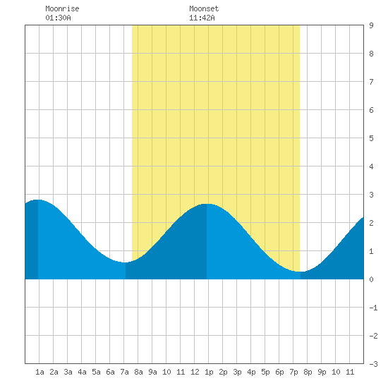 Cocoa Beach tide chart for Tuesday, March 10, 2026