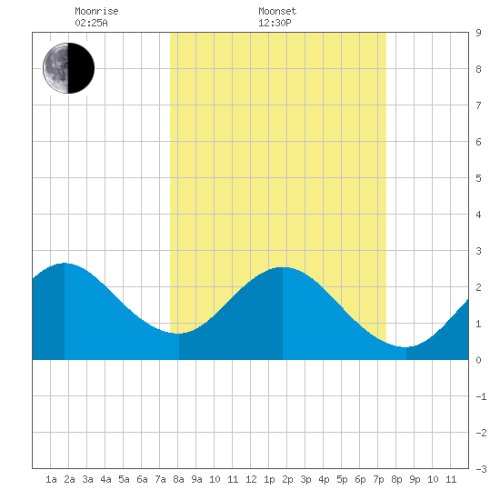 Cocoa Beach tide chart for Wednesday, March 11, 2026