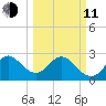 Cocoa Beach tide chart for Wednesday, March 11, 2026