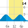 Cocoa Beach tide chart for Saturday, March 14, 2026