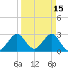 Cocoa Beach tide chart for Sunday, March 15, 2026