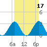 Cocoa Beach tide chart for Tuesday, March 17, 2026