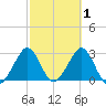 Cocoa Beach tide chart for Sunday, March 1, 2026