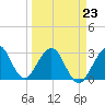 Cocoa Beach tide chart for Monday, March 23, 2026