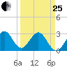 Cocoa Beach tide chart for Wednesday, March 25, 2026