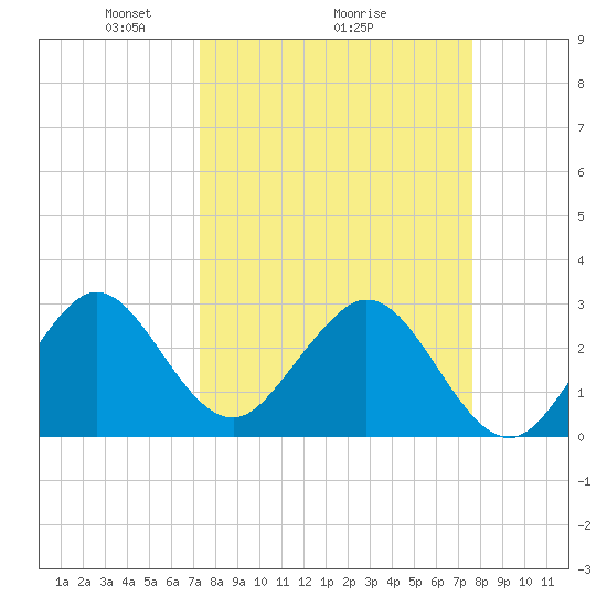 Cocoa Beach tide chart for Thursday, March 26, 2026