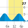 Cocoa Beach tide chart for Friday, March 27, 2026