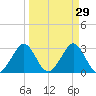 Cocoa Beach tide chart for Sunday, March 29, 2026
