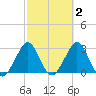 Cocoa Beach tide chart for Monday, March 2, 2026