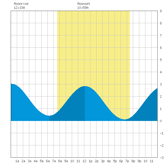 Cocoa Beach tide chart for Monday, March 9, 2026