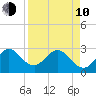 Cocoa Beach tide chart for Friday, April 10, 2026
