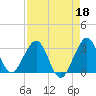 Cocoa Beach tide chart for Saturday, April 18, 2026