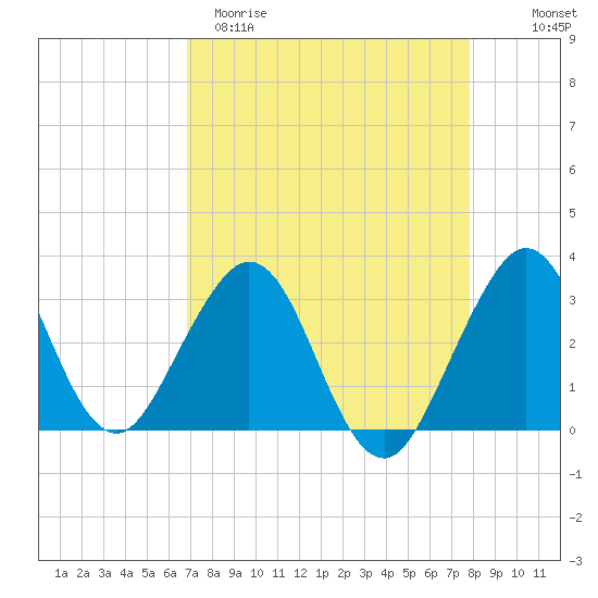 Cocoa Beach tide chart for Sunday, April 19, 2026