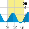 Cocoa Beach tide chart for Monday, April 20, 2026