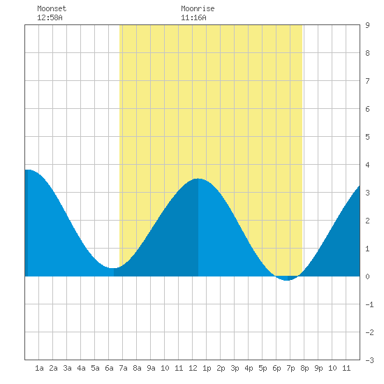 Cocoa Beach tide chart for Wednesday, April 22, 2026