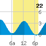 Cocoa Beach tide chart for Wednesday, April 22, 2026