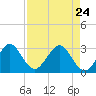 Cocoa Beach tide chart for Friday, April 24, 2026