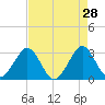 Cocoa Beach tide chart for Tuesday, April 28, 2026