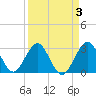 Cocoa Beach tide chart for Friday, April 3, 2026