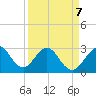 Cocoa Beach tide chart for Tuesday, April 7, 2026