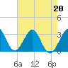 Cocoa Beach tide chart for Wednesday, May 20, 2026