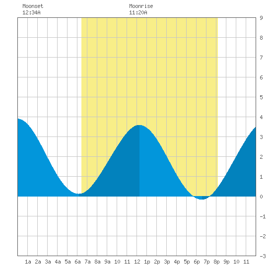 Cocoa Beach tide chart for Thursday, May 21, 2026