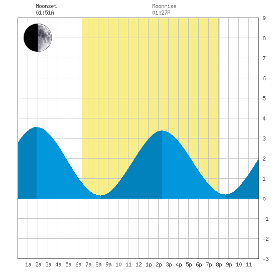 Cocoa Beach tide chart for Saturday, May 23, 2026