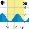 Cocoa Beach tide chart for Saturday, May 23, 2026