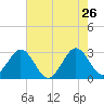 Cocoa Beach tide chart for Tuesday, May 26, 2026