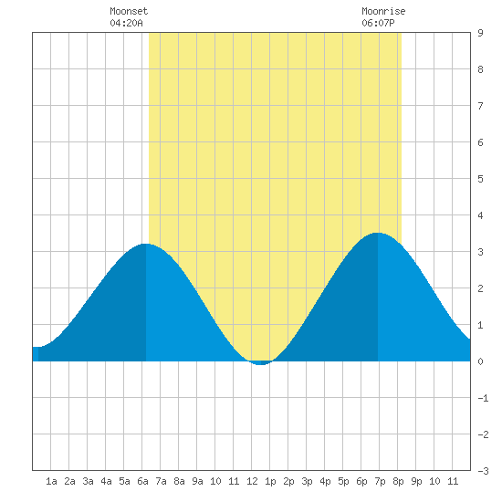 Cocoa Beach tide chart for Thursday, May 28, 2026