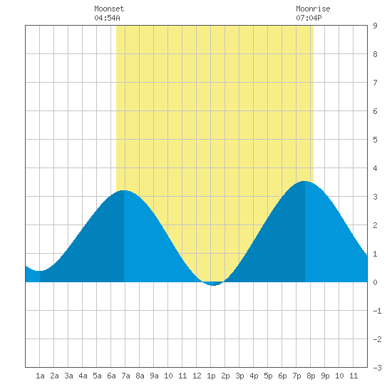 Cocoa Beach tide chart for Friday, May 29, 2026