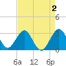 Cocoa Beach tide chart for Saturday, May 2, 2026