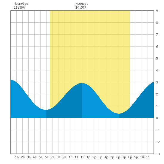 Cocoa Beach tide chart for Thursday, May 7, 2026