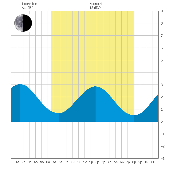Cocoa Beach tide chart for Saturday, May 9, 2026